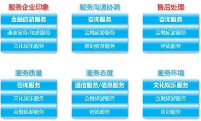 金融信息咨詢服務(wù) 使用最廣，滿意度最低的悖論